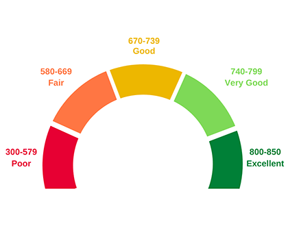 The significance of credit scores in the United States