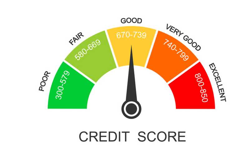 Mastering the Art of Building and Maintaining a Strong Credit History and Score